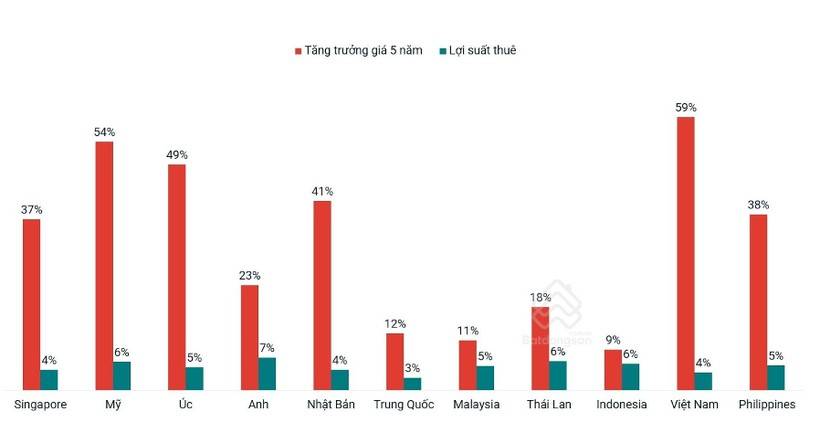 Bất động sản Việt Nam; tăng trưởng giá