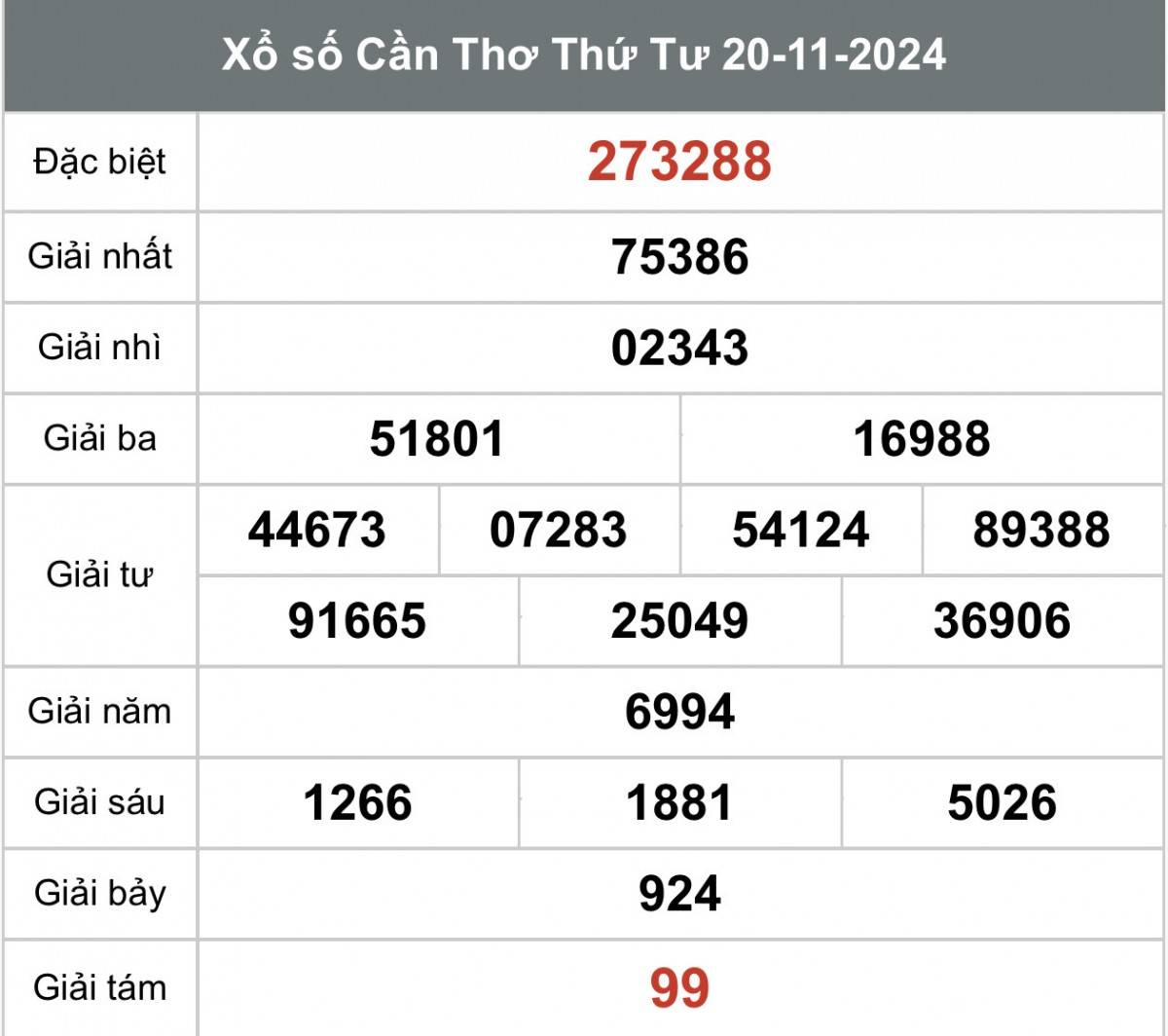 Xem kết quả Xổ số Cần Thơ ngày 20 tháng 11 năm 2024, XSCT 20/11