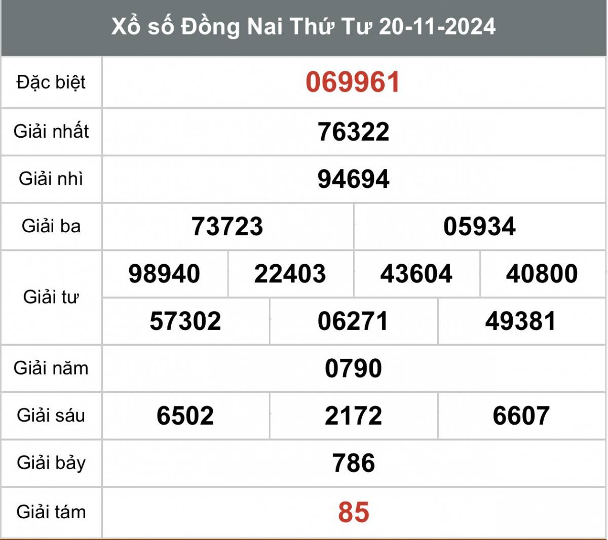 Xem kết quả Xổ số Đồng Nai ngày 20 tháng 11 năm 2024, XSDN 20/11 Xem kết quả Xổ số Đồng Nai ngày 20 tháng 11 năm 2024, XSDN 20/11