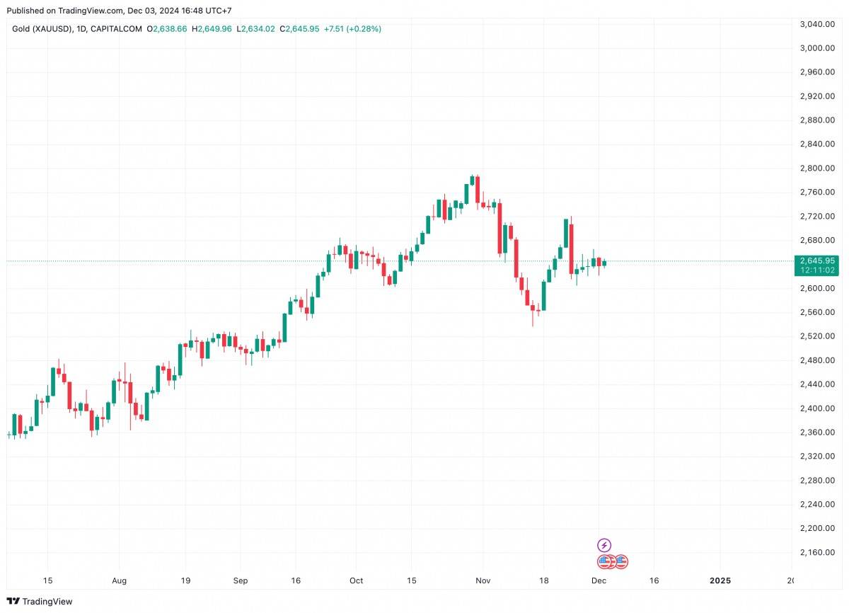 Giá vàng thế giới: Giá vàng nhích nhẹ nhờ kỳ vọng cắt giảm lãi suất tại Mỹ