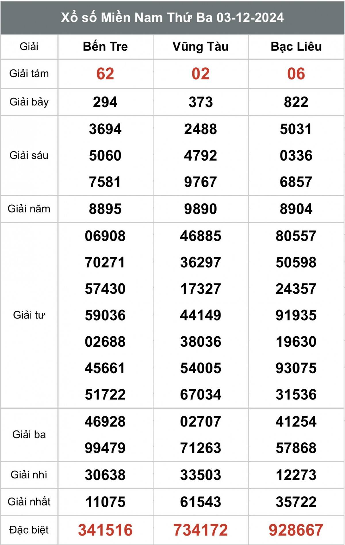 Kết quả Xổ số miền Nam hôm nay 04/12/2024, XSMN - XSMN 04/12, kqxsmn Kết quả Xổ số miền Nam hôm nay 04/12/2024, XSMN - XSMN 04/12, kqxsmn