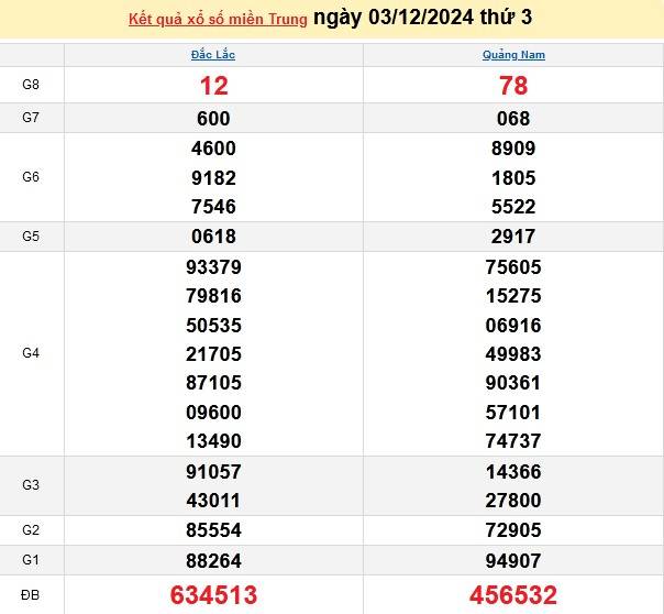 Xổ số miền Trung ngày 03 tháng 12 năm 2024, XSMT ngày 03 tháng 12.