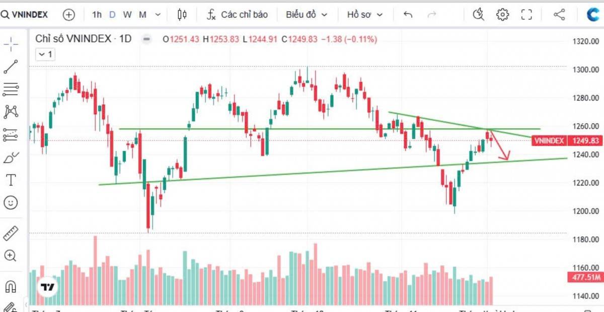 VN-Index tiếp tục điều chỉnh, nhà đầu tư nên cẩn trọng