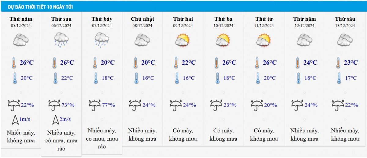 Dự báo thời tiết Hà Nội 10 ngày tới Dự báo thời tiết Hà Nội 10 ngày tới