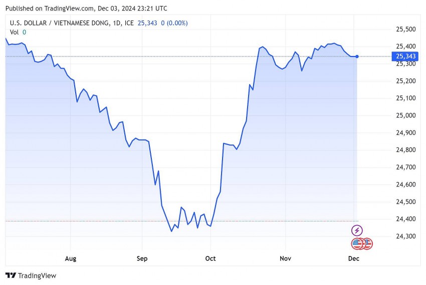 Tỷ giá USD hôm nay 4/12/2024: