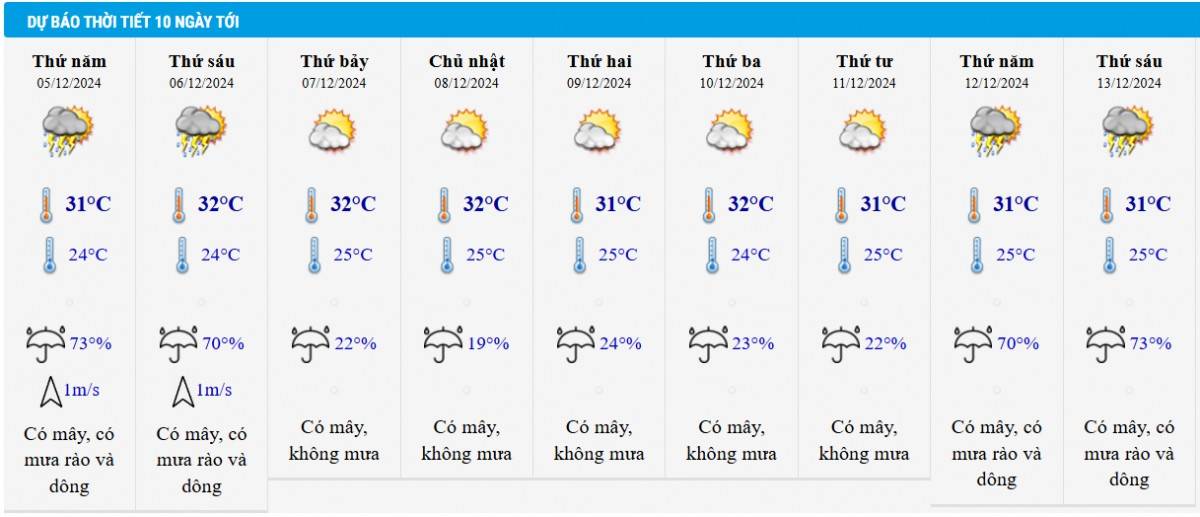 Dự báo thời tiết TP HCM 10 ngày tới Dự báo thời tiết TP HCM 10 ngày tới