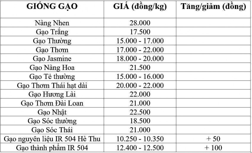Giá lúa gạo hôm nay 4/12/2024: Giá lúa gạo hôm nay 4/12/2024: