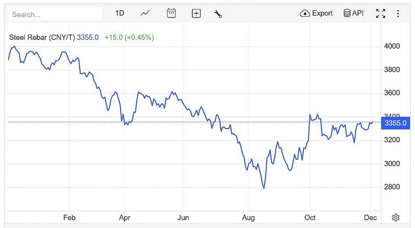 Giá thép thanh trên sàn giao dịch Thượng Hải tăng 0,45% lên 3.355 CNY/tấn vào lúc 7h30 (giờ Việt Nam) ngày thứ Tư (4/12)