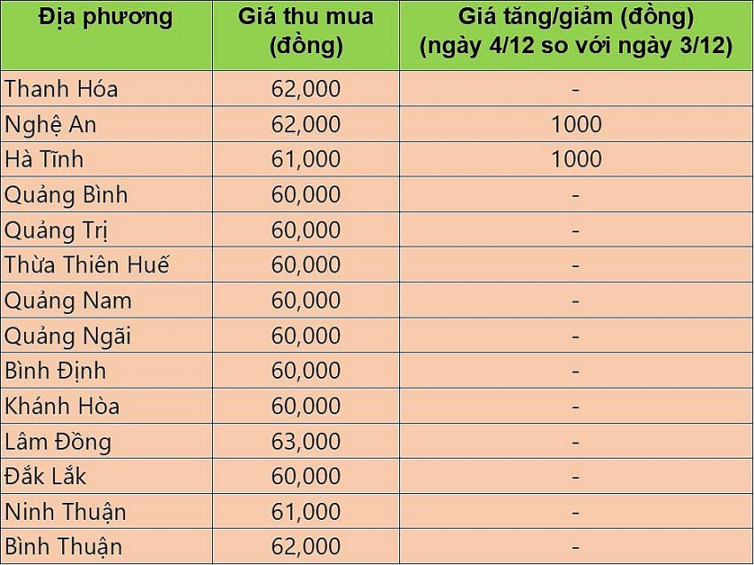 Giá heo hơi hôm nay 4/12/2024: