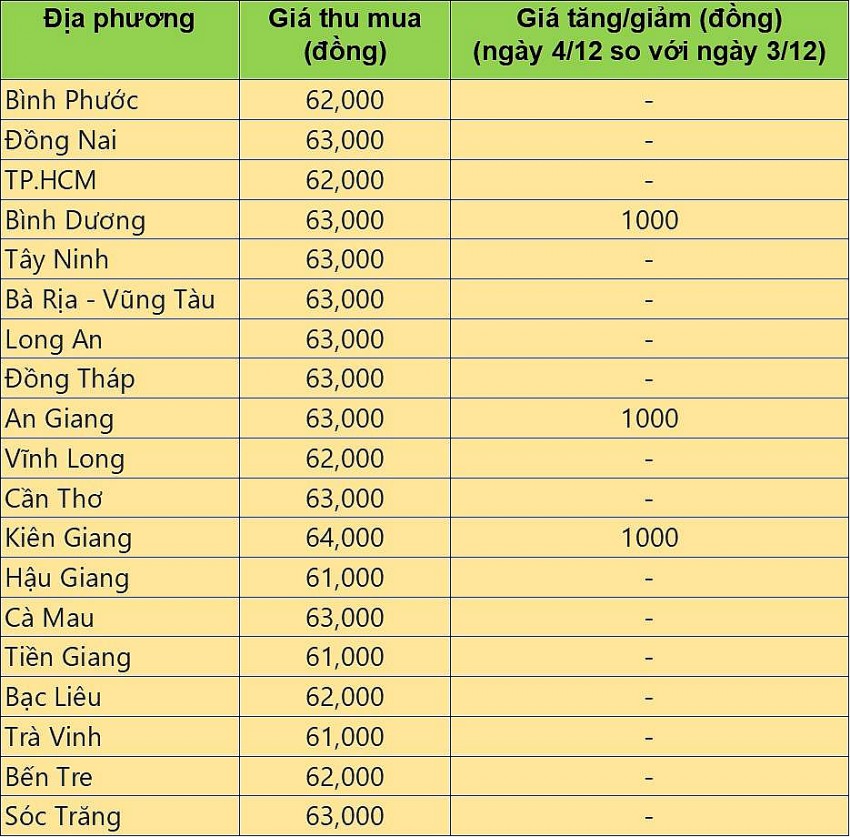 Giá heo hơi hôm nay 4/12/2024: