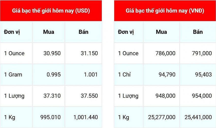 Giá bạc hôm nay 4/12/2024: Giá bạc hôm nay 4/12/2024: