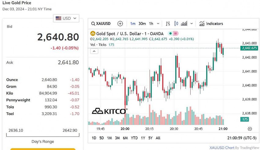 Giá vàng thế giới hôm nay - Nguồn TradingView
