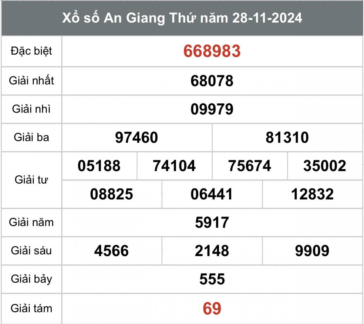Xem kết quả Xổ số An Giang ngày 28 tháng 11 năm 2024, XSAG 28/11 Xem kết quả Xổ số An Giang ngày 28 tháng 11 năm 2024, XSAG 28/11