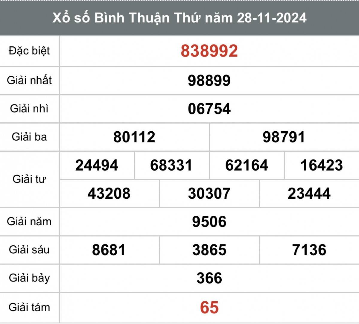 Xem kết quả Xổ số Bình Thuận ngày 28 tháng 11 năm 2024, XSBTH 28/11