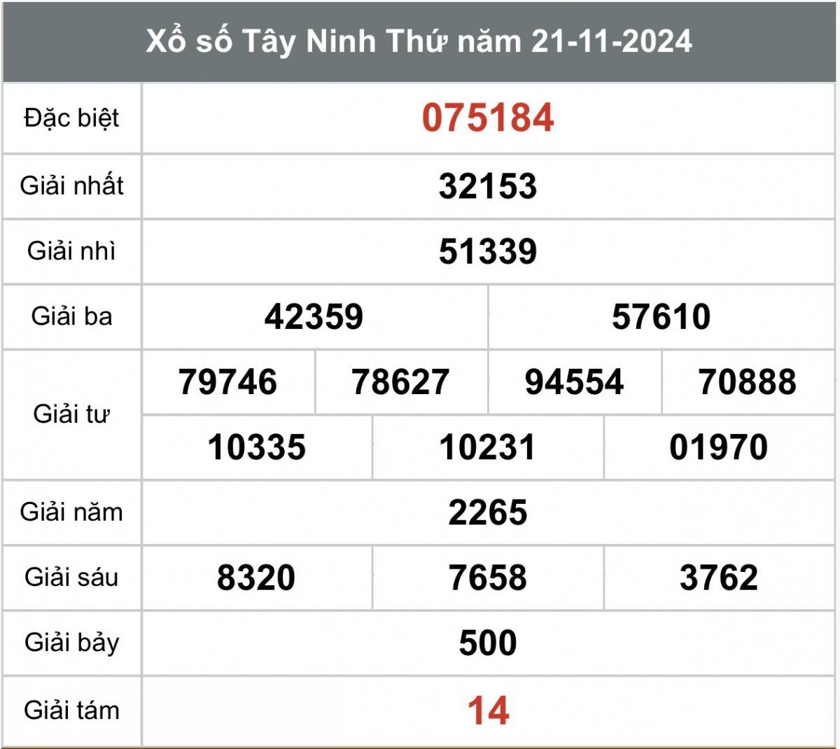 Xem kết quả Xổ số Tây Ninh ngày 21 tháng 11 năm 2024, XSTN 21/11
