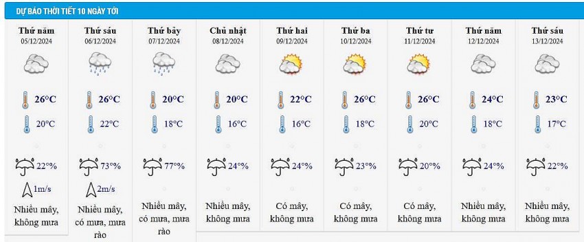 Dự báo thời tiết Hà Nội 10 ngày tới