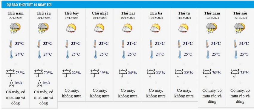 Dự báo thời tiết thành phố Hồ Chí Minh 10 ngày tới