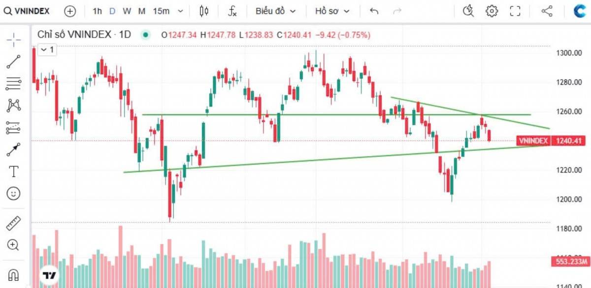 VN-Index tiếp tục điều chỉnh, cơ hội mở mua quanh vùng hỗ trợ