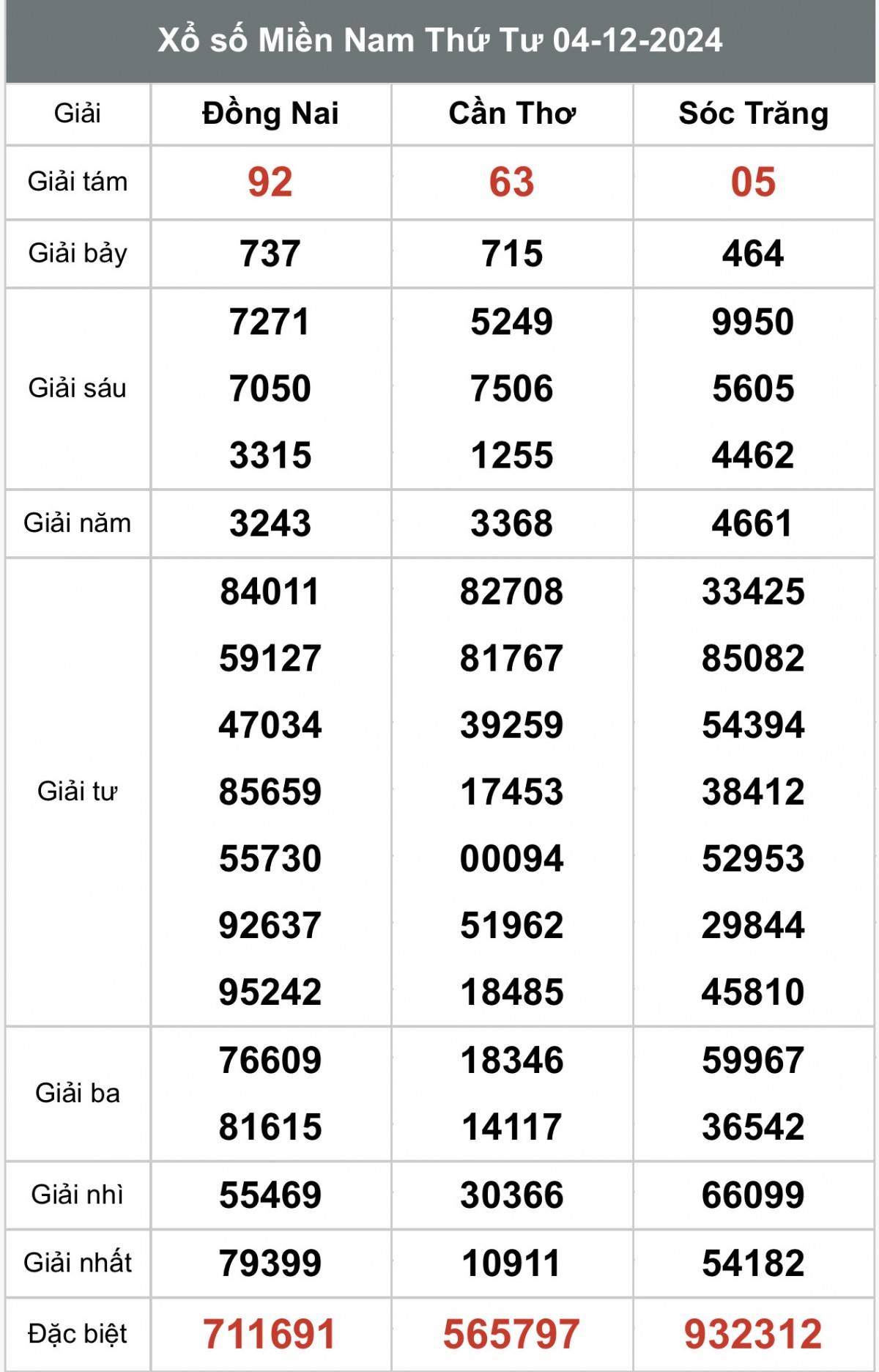 Xổ số miền Nam ngày 05 tháng 12 năm 2024, XSMN ngày 05 tháng 12 Xổ số miền Nam ngày 05 tháng 12 năm 2024, XSMN ngày 05 tháng 12