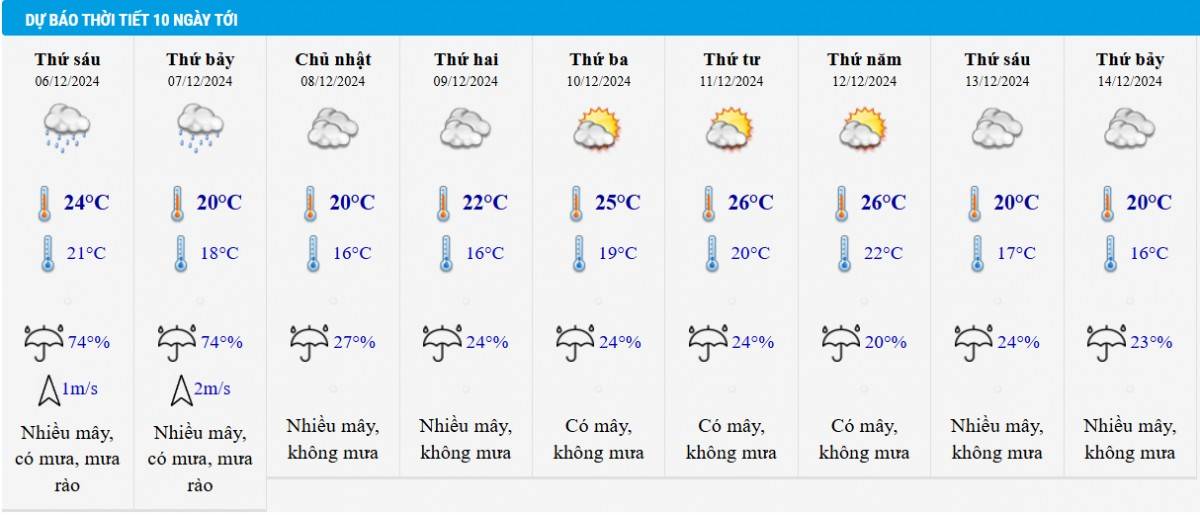 Dự báo thời tiết Hà Nội 10 ngày tới