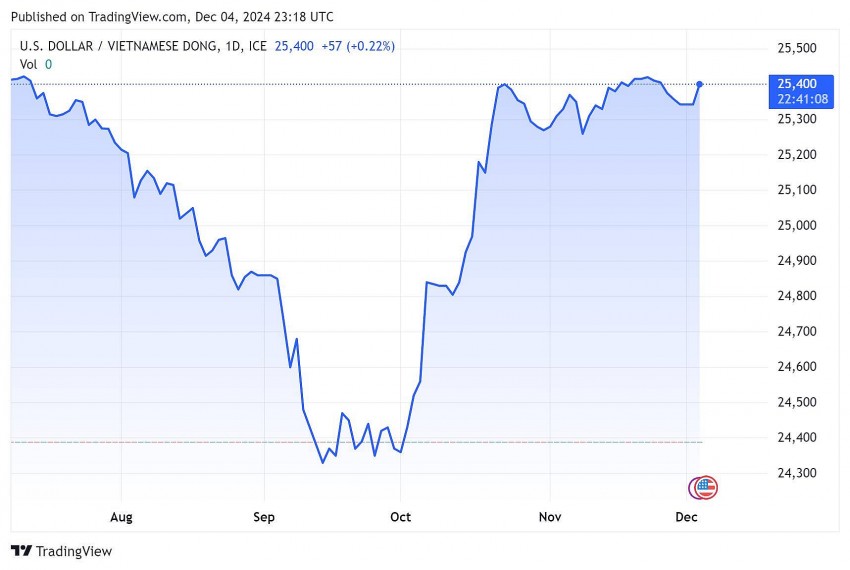 Tỷ giá USD hôm nay 5/12/2024: