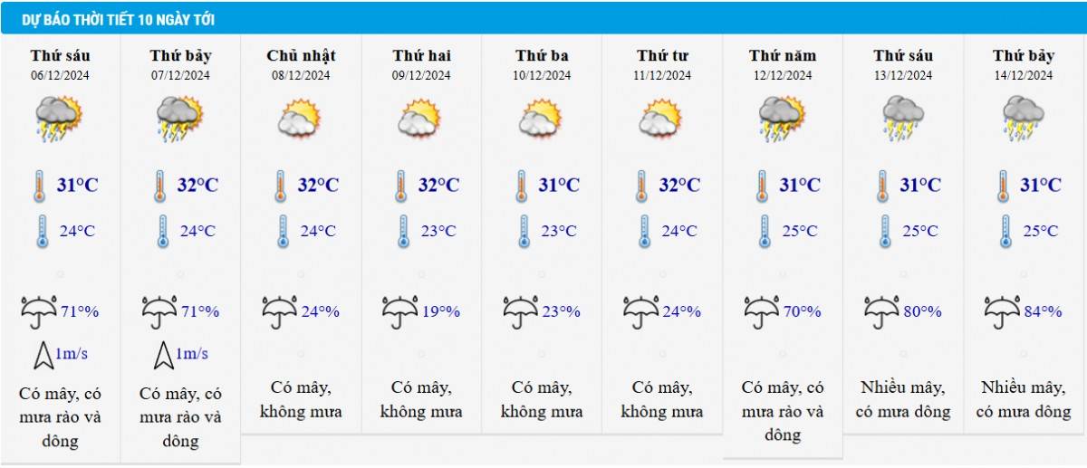 Dự báo thời tiết TP HCM 10 ngày tới