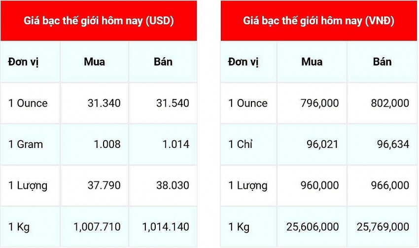 Giá bạc hôm nay 5/12/2024: Giá bạc hôm nay 5/12/2024: