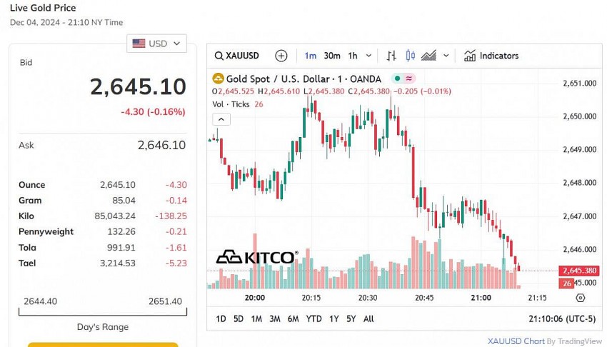 Giá vàng thế giới hôm nay - Nguồn TradingView