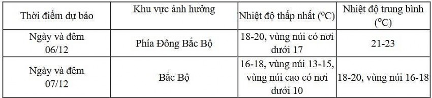 Dự báo diễn biến không khí lạnh trong 24 giờ đến 48 giờ tới
