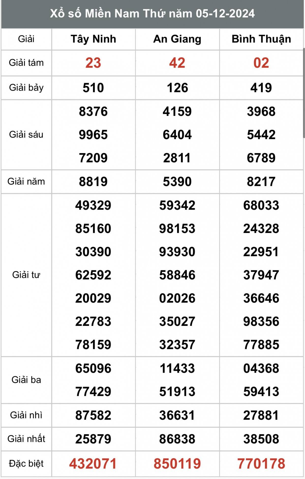 Xem kết quả Xổ số miền Nam 05/12 - XSMN 05/12/2024 - Xổ số miền Nam hôm nay