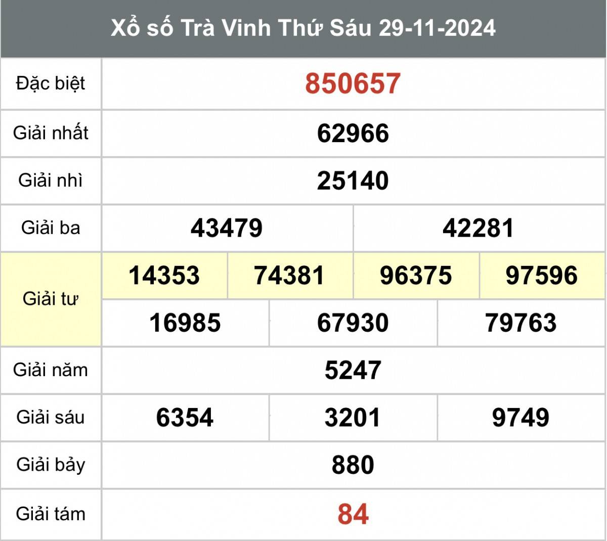 Xổ số Trà Vinh ngày 06 tháng 12 năm 2024, XSBD ngày 06 tháng 12