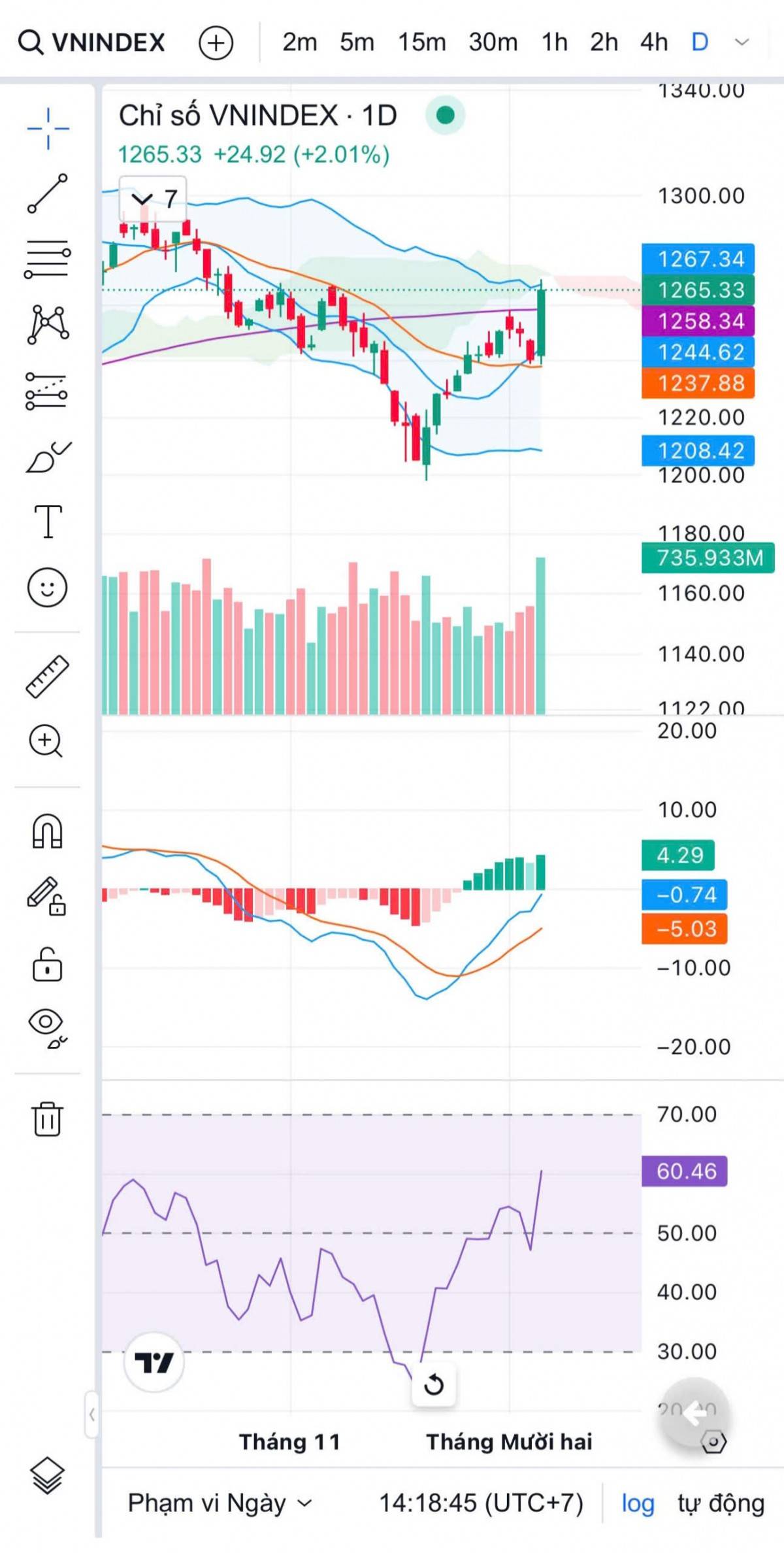 Sau phiên FTD đầy ấn tượng, thị trường chứng khoán ngày 6/12 sẽ ra sao?