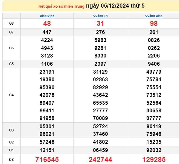 Xổ số miền Trung ngày 06 tháng 12 năm 2024, XSMT ngày 06 tháng 12