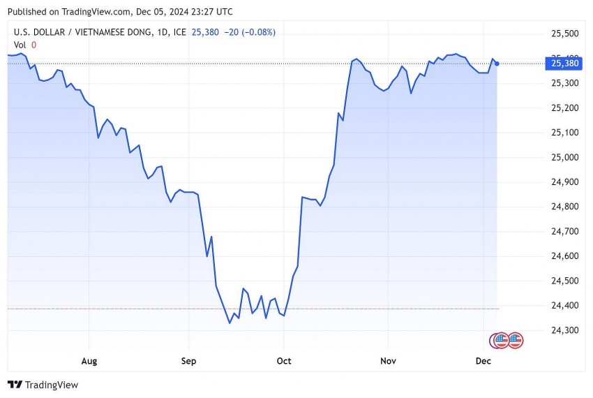 Tỷ giá USD hôm nay 6/12/2024: