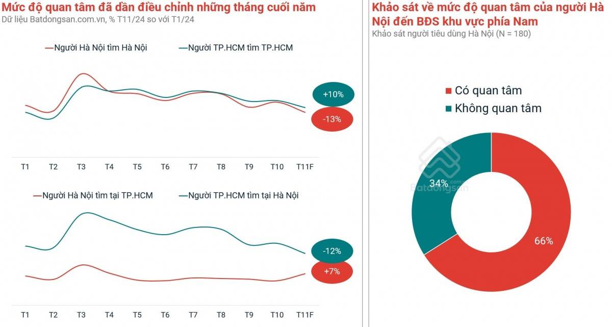 Thị trường bất động sản: Xu hướng chuyển dịch đầu tư vào miền Nam