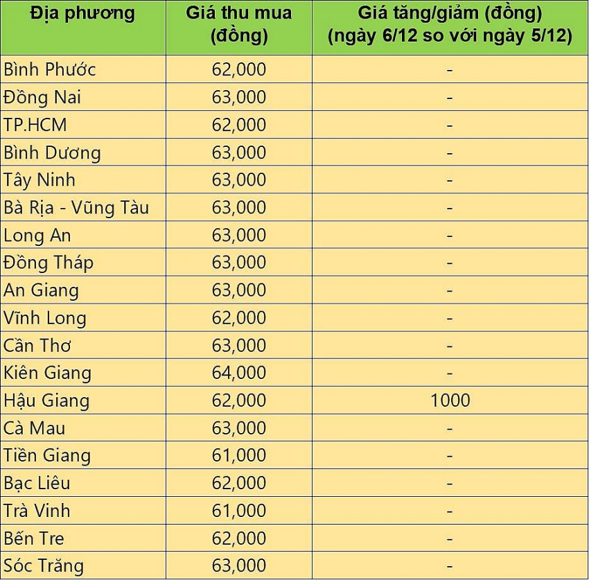 Giá heo hơi hôm nay 6/12/2024: