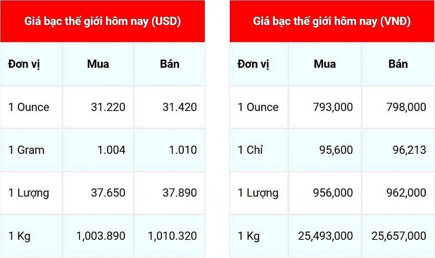 Giá bạc hôm nay 6/12/2024: