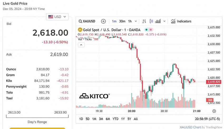 Giá vàng thế giới hôm nay - Nguồn TradingView Giá vàng thế giới hôm nay - Nguồn TradingView