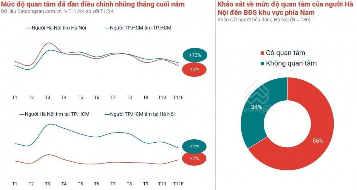 Thị trường bất động sản: Xu hướng chuyển dịch đầu tư vào miền Nam