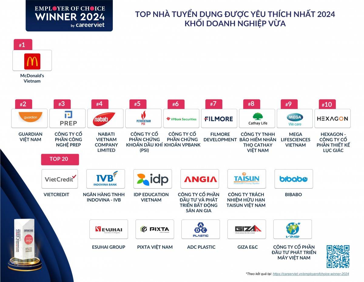 Lễ vinh danh nhà tuyển dụng được yêu thích nhất chính thức diễn ra tại TP. Hồ Chí Minh