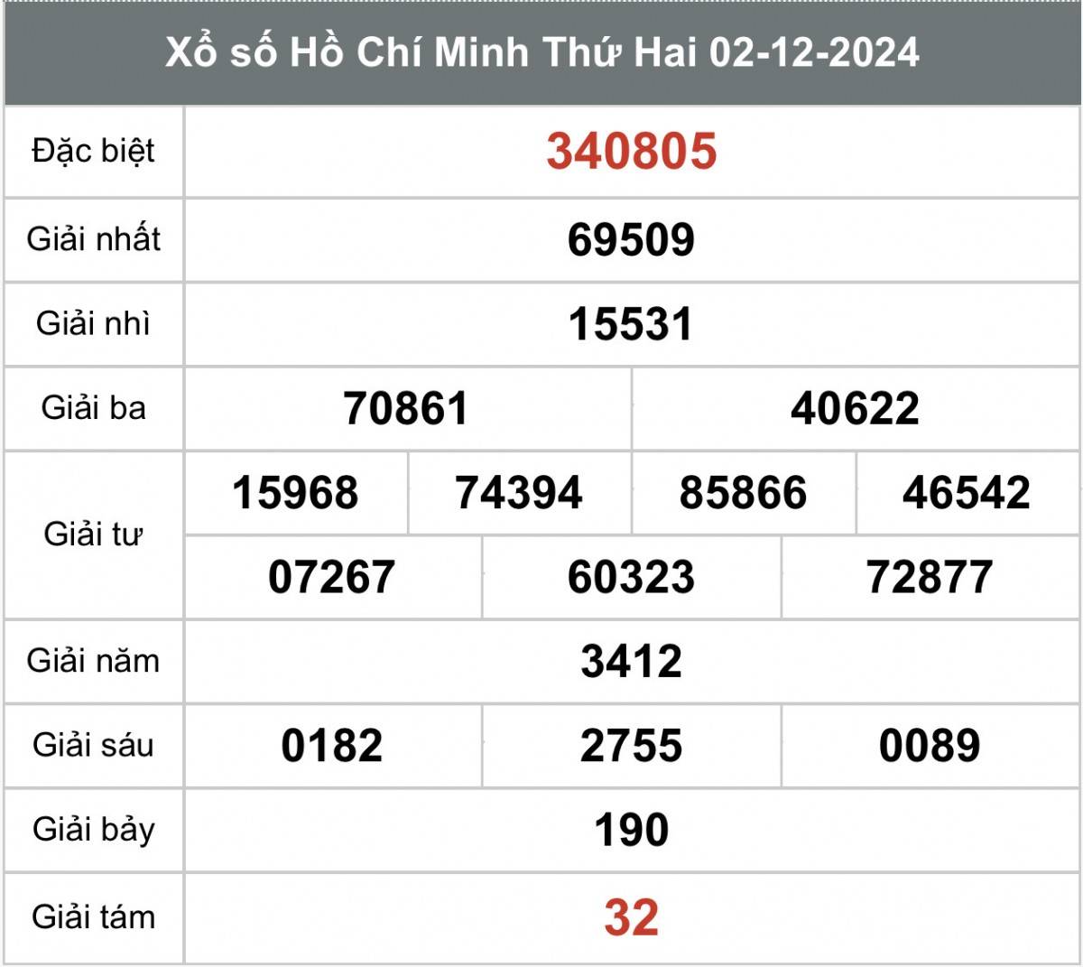 Xem kết quả Xổ số Thành phố Hồ Chí Minh ngày 02 tháng 12 năm 2024, XSHCM 02/12