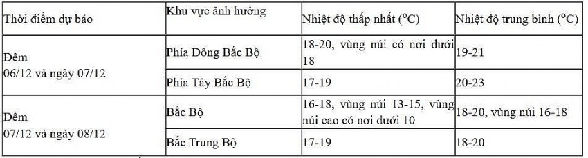 Dự báo diễn biến không khí lạnh trong 24 giờ đến 48 giờ tới