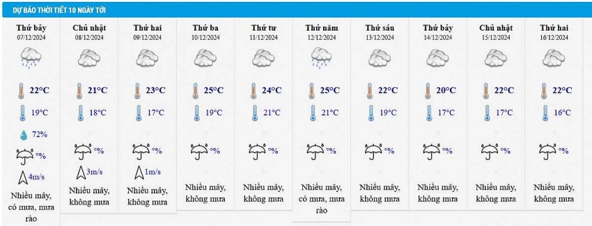 Dự báo thời tiết Hà Nội 10 ngày tới