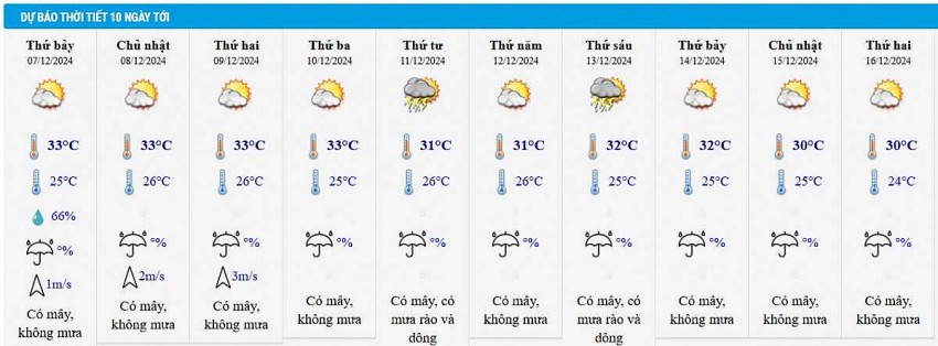 Dự báo thời tiết thành phố Hồ Chí Minh 10 ngày tới