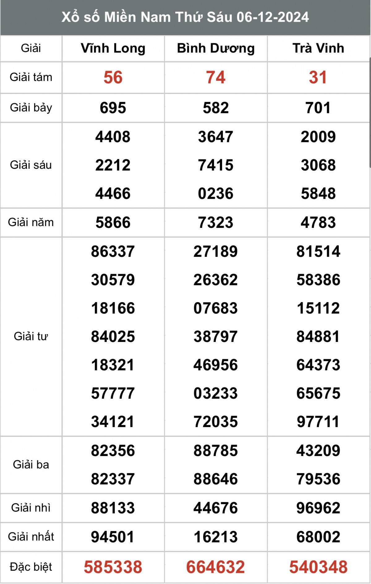 Xem kết quả Xổ số miền Nam Ngày 06 tháng 12 năm 2024, XSMN 06/12