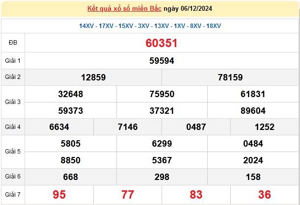 Kết quả Xổ số miền Bắc hôm nay 07/12/2024, XSMB 07/12, kqxsmb 07/12
