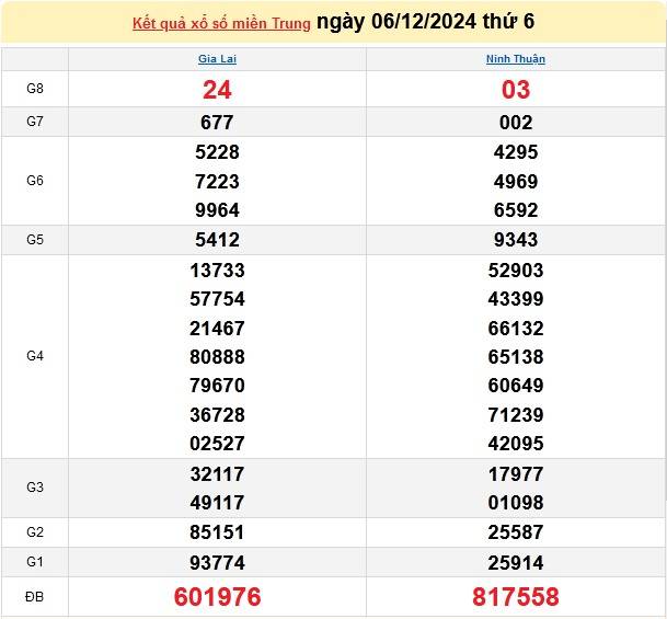 Xổ số miền Trung ngày 06 tháng 12 năm 2024, XSMT ngày 06 tháng 12.