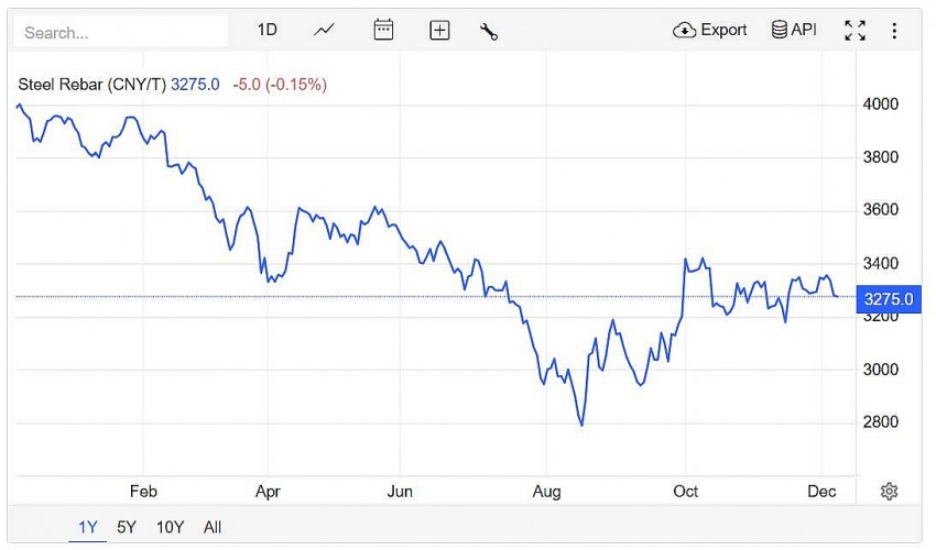 Giá thép thanh trên sàn giao dịch Thượng Hải giảm 0,15% xuống 3.275 CNY/tấn vào lúc 7h30 (giờ Việt Nam) ngày thứ Bảy (7/12)