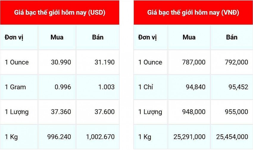 Giá bạc hôm nay 7/12/2024: Giá bạc hôm nay 7/12/2024:
