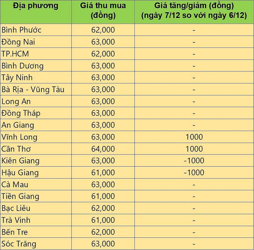 Giá heo hơi hôm nay 7/12/2024: